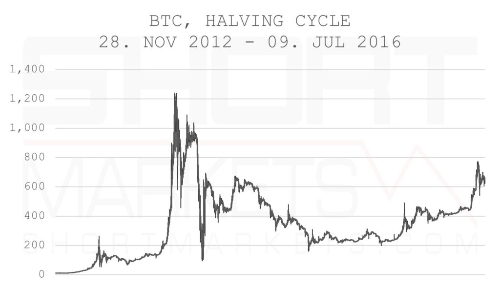 Shortmarkets.com - Bitcoin BTC Halving period 1.