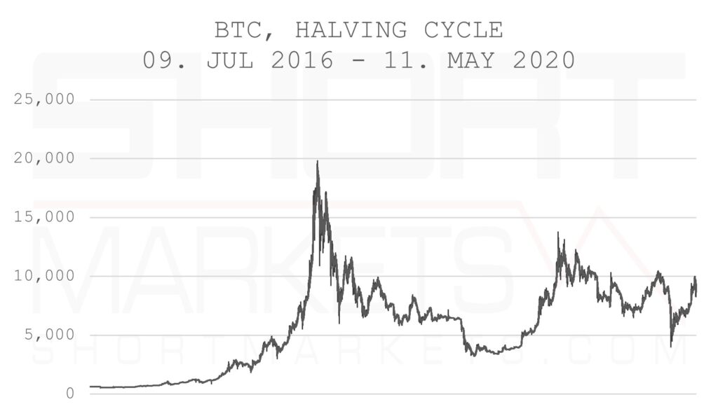 Shortmarkets.com - Bitcoin BTC Halving period 2.