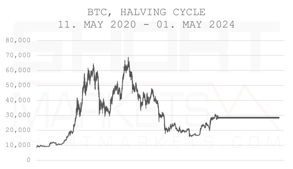 Shortmarkets.com - Bitcoin BTC Halving period 3.